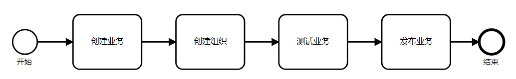 业务创建流程图