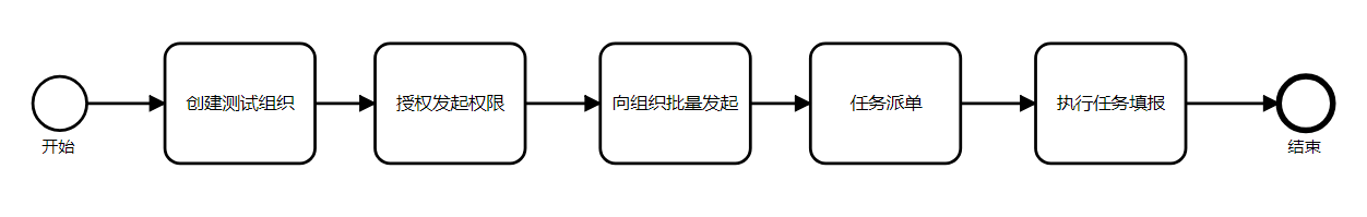 业务测试流程图